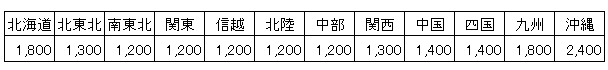 送料一覧表