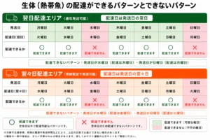 Delivery pattern chart showing next-day and following-day delivery availability by weekday; green circles mean delivery possible, red X means not possible.